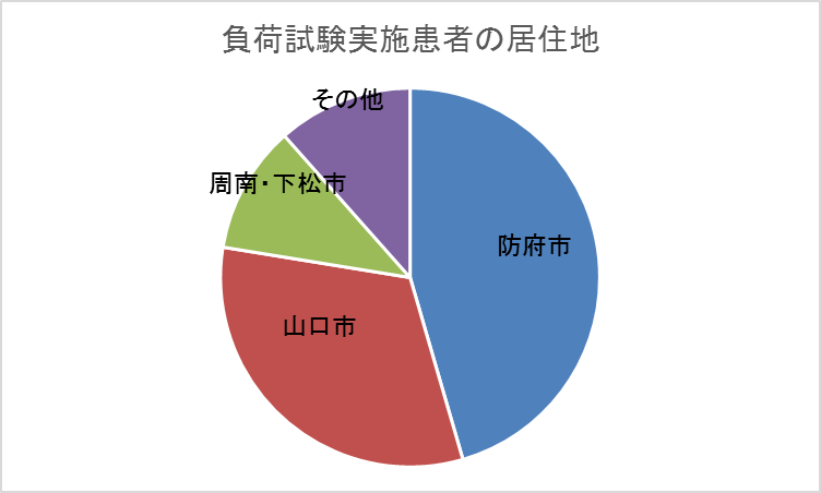 負荷試験実施患者の市町村別円グラフ