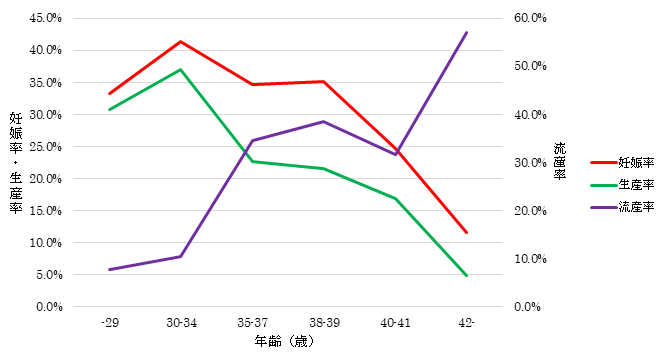 2014年から2016年までの年齢別の妊娠率と生産率と流産率の折れ線グラフ